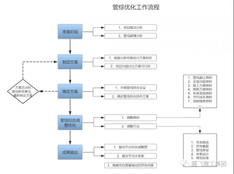 管综设计过程资料下载-机电安装BIM应用之管综优化详解