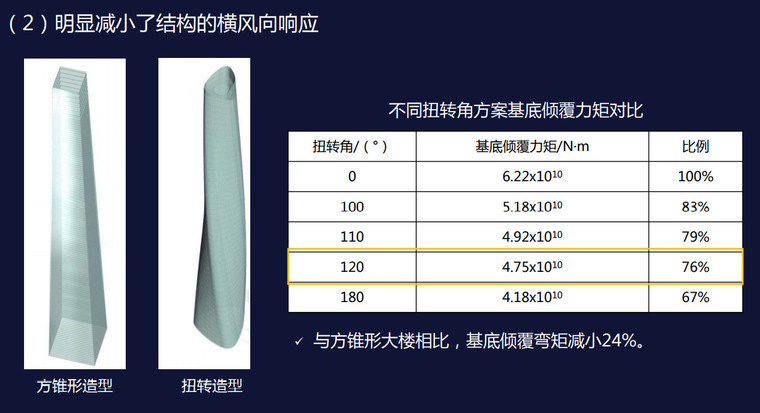 丌同扭转角方案基底倾覆力矩对比.jpg