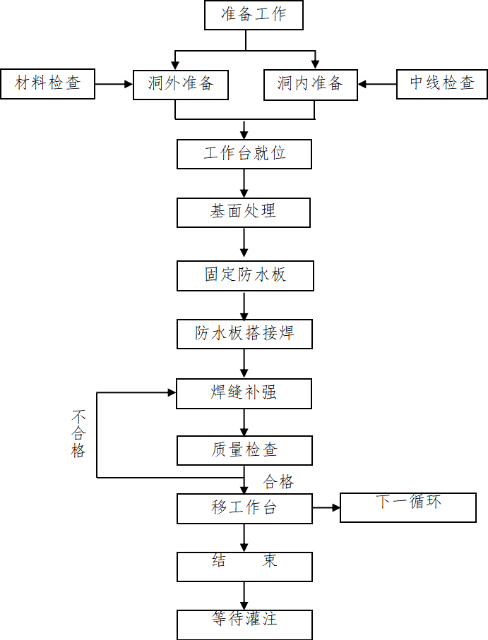 防水板施工工艺流程图图片