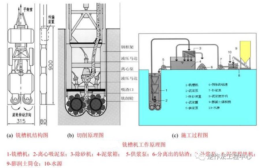 (1)铣槽机工作原理