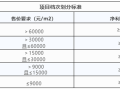 地产成本管控的四大原则！20年的经验总结