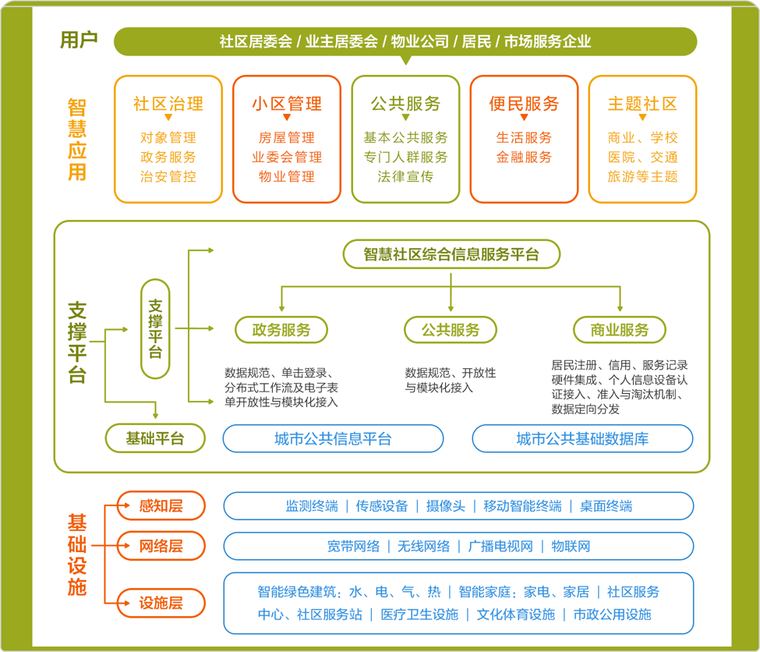 安全月主题2021主题ppt资料下载-科技智慧社区优化方案（27P+PPT）