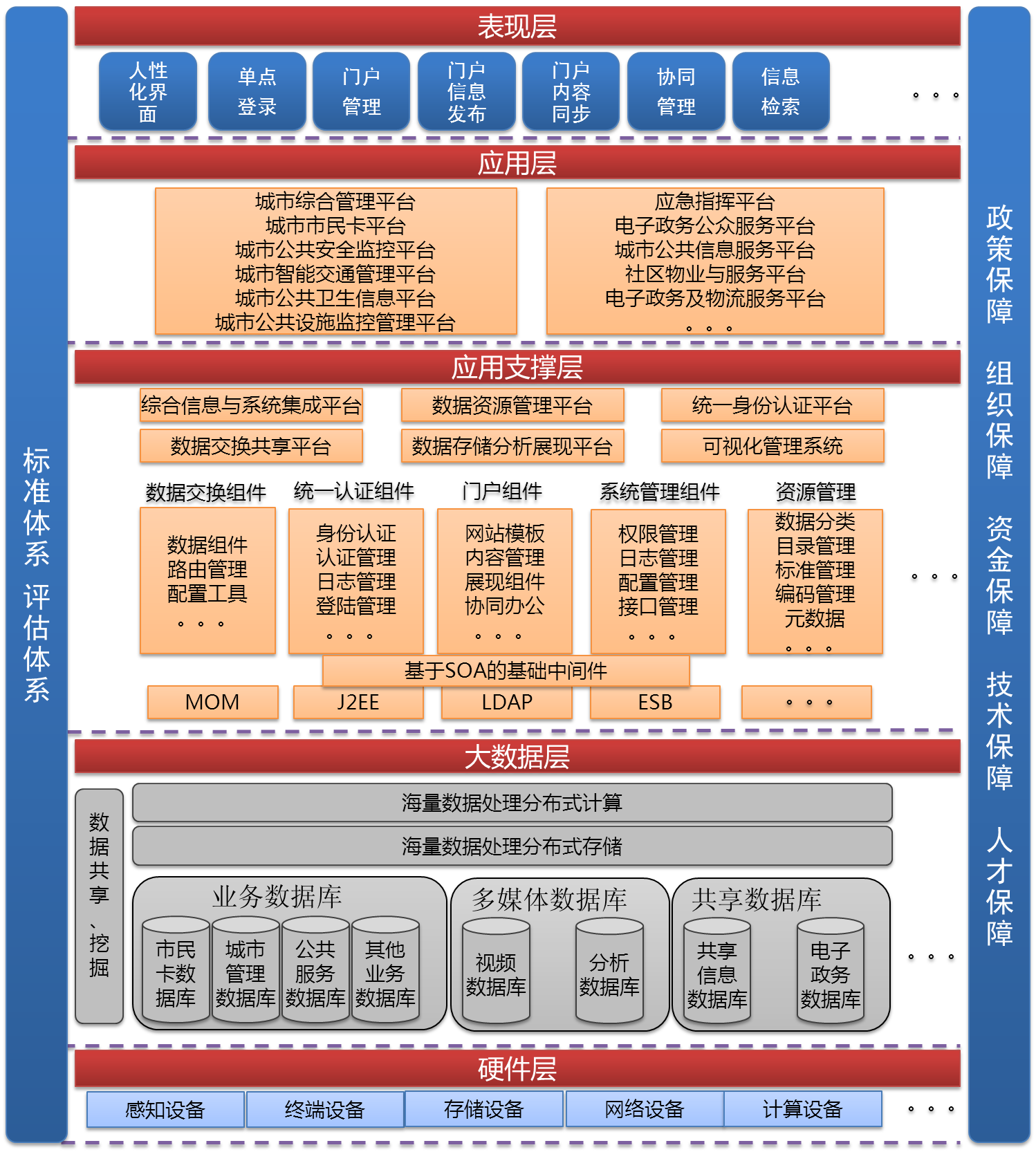 智慧城市总体框架png