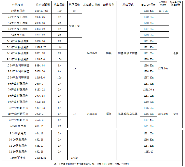 工业建筑工程质量资料下载-工业创投孵化产业园地勘岩土工程勘察报告