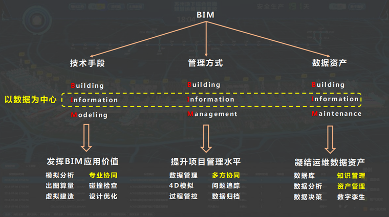 bim工程管控资料下载-以智慧运维为导向综合管廊BIM过程管控2018