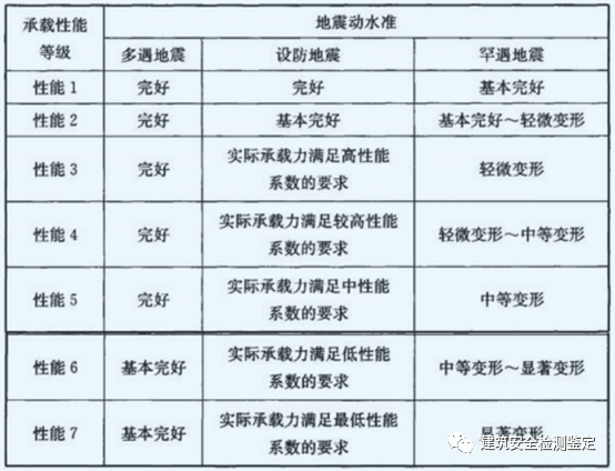 钢结构埋入式柱脚施工工艺资料下载-钢结构的抗震性能如何考虑？