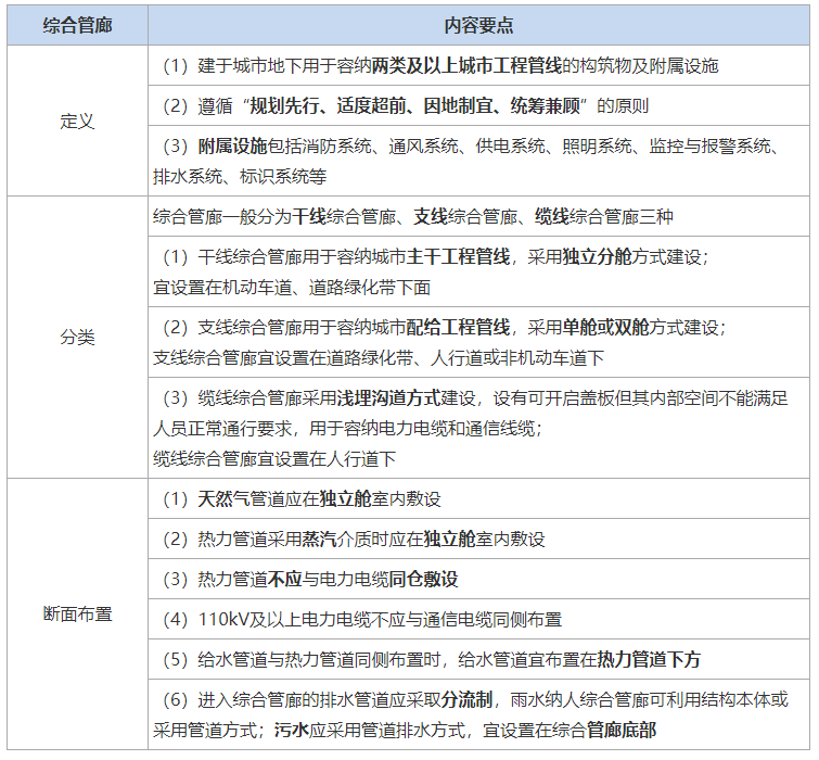 一建市政2021资料下载-2021[一建]市政，4表囊括城市综合管廊核心