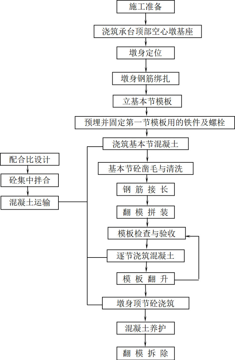 高墩翻模施工工艺流程图.png