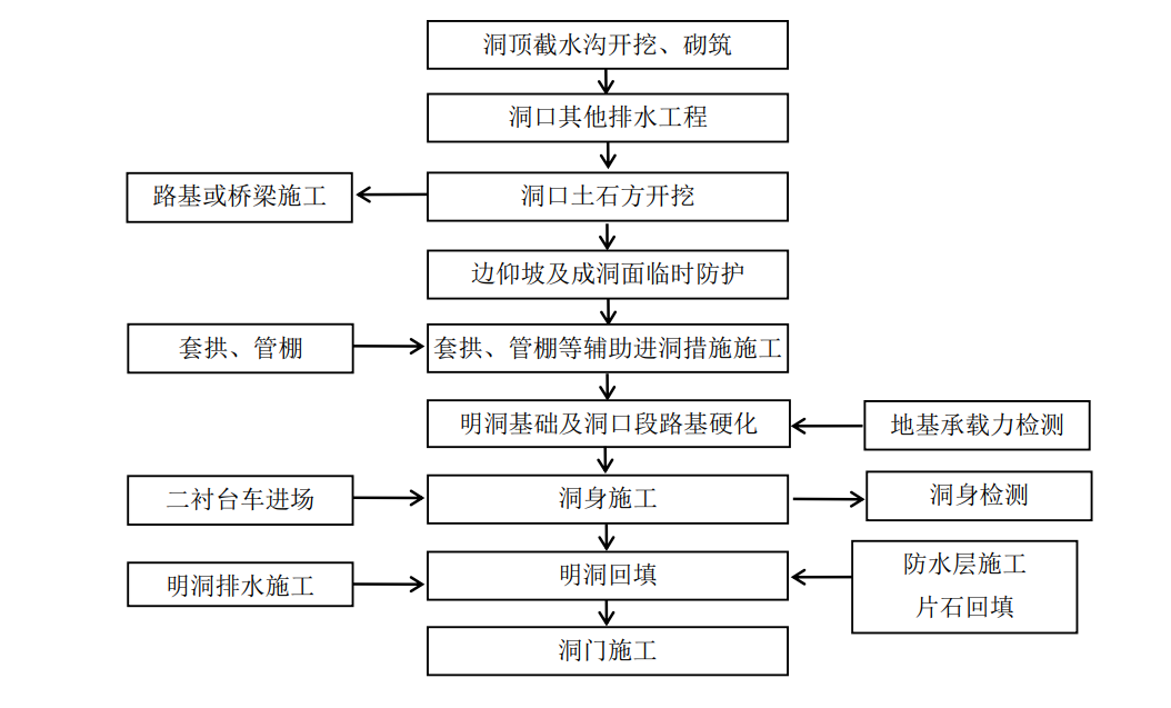 明洞施工工序图片