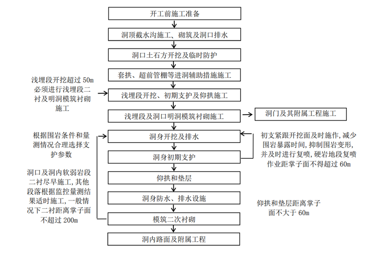 一般分離式隧道總體施工工序框圖.png