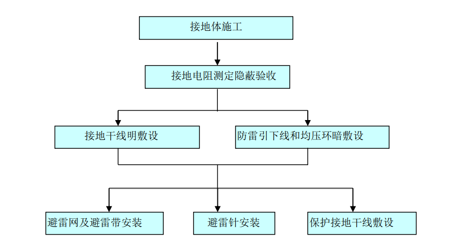 防雷及接地系统安装施工工序png