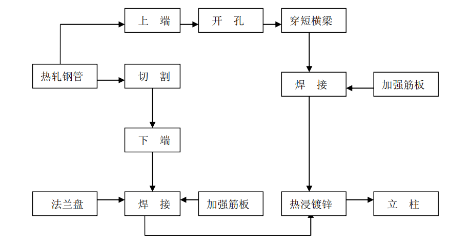 格构柱施工工艺流程图图片