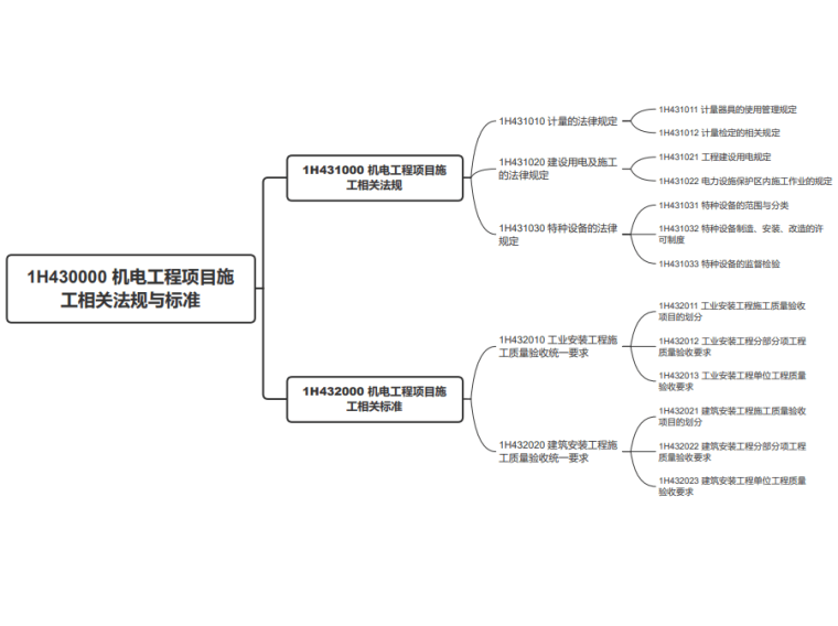 2021一建实务资料下载-[一建]《机电工程管理与实务》考试大纲2021