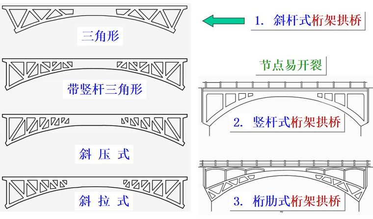组合体系桥构造超全解析-路桥设计-筑龙路桥市政论坛