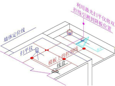 建筑工程测量放线施工方案资料下载-建筑工程测量放线施工标准做法图解