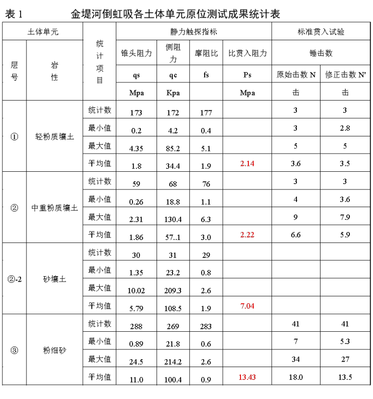 倒虹吸各土体单元原位测试成果统计表.png