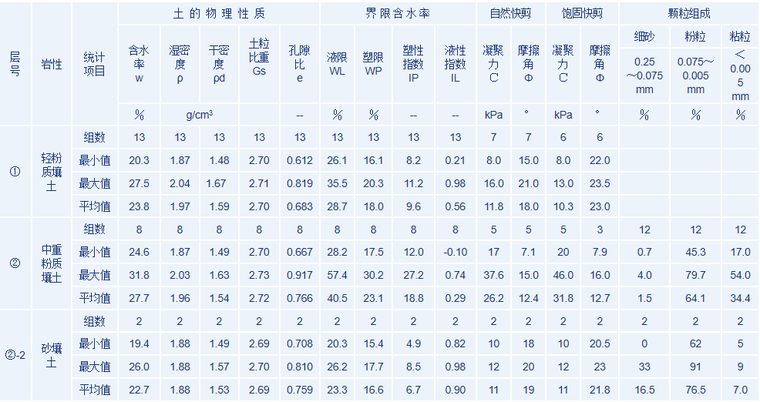 倒虹吸各土体单元物理力学性指标统计表.png