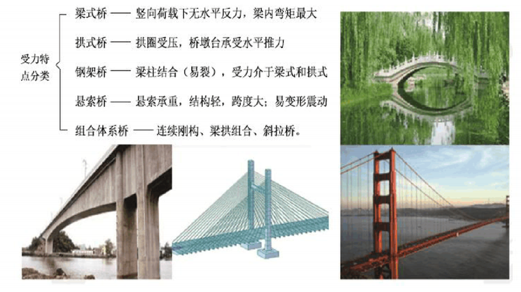 桥梁按受力特点分类.png