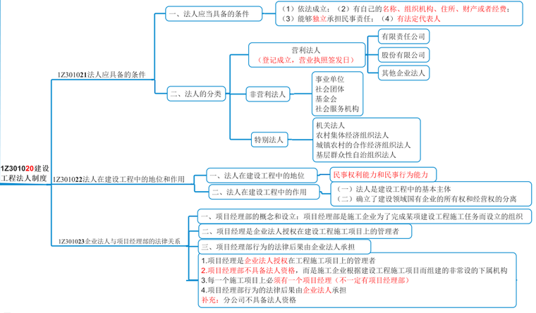 2021一建《法规》思维导图15p