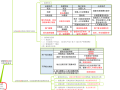 2021一建《法规》思维导图15p