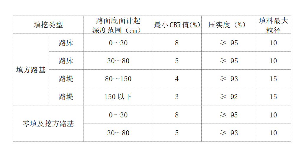 路基压实度分区图图片