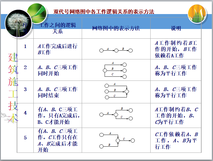 双代号网络图计算口诀图片