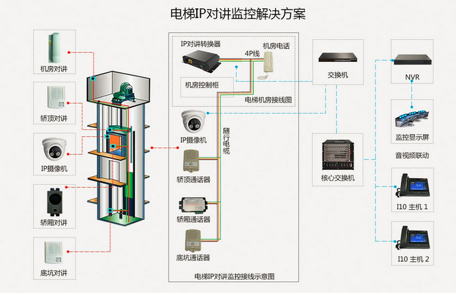 电梯的五方通话资料下载-什么是电梯五方对讲？常见问题如何解决！