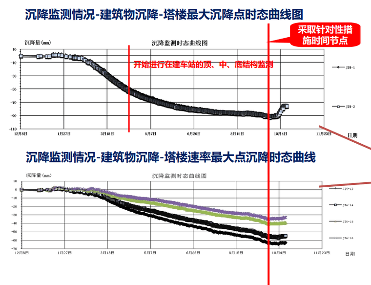 基坑监测规范资料下载-基坑监测控风险 科学管理保安全(73p,2020)