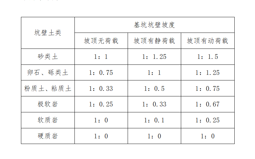 土方开挖放坡系数图片