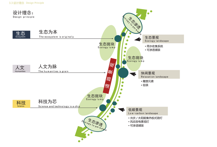 [湖北]城市走廊-绿色引擎道路景观方案设计