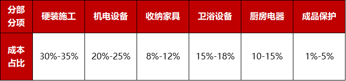 精装修报价预算资料下载-房企控制精装修成本，就该这么干！