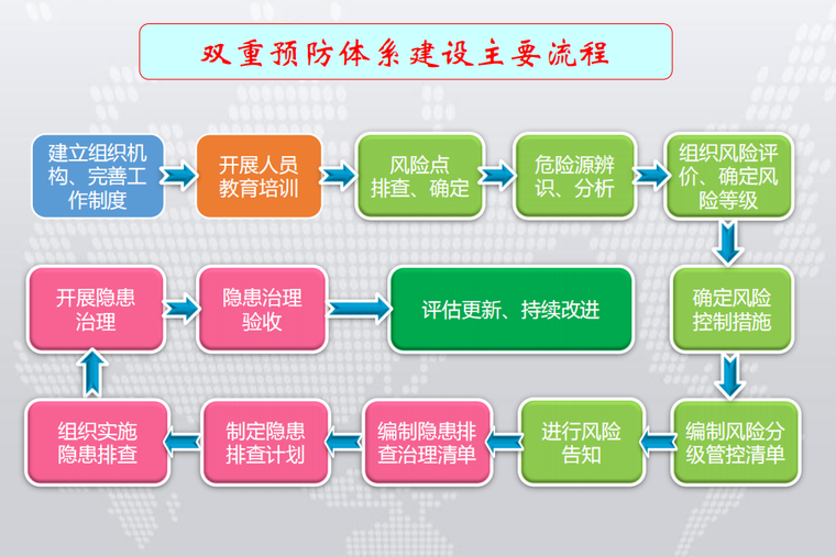 双重安全预防体系建设管理与应用2020 89p