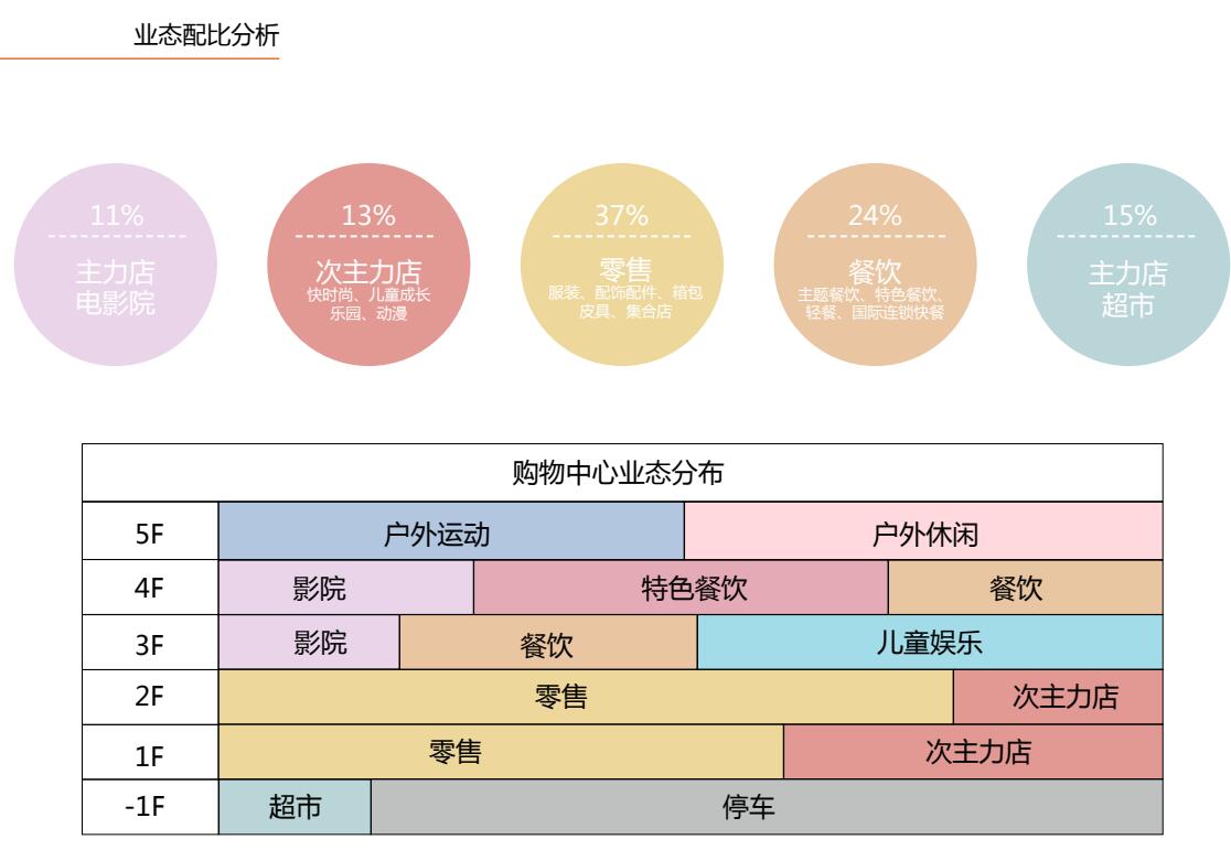 周边业态分析图图片