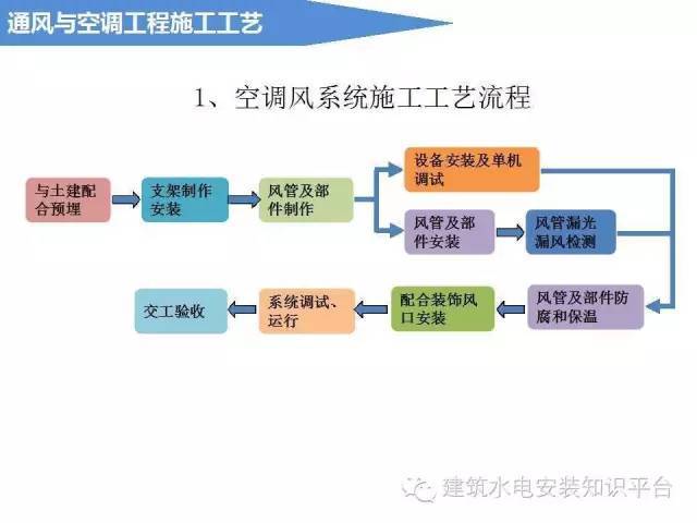 空调工程风系统资料下载-通风与空调工程施工工艺（图文解说）