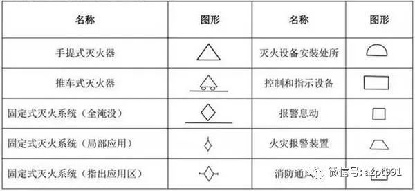 消防施工图纸符号大全资料下载-[图纸符号]值得收藏的消防施工图纸符号！