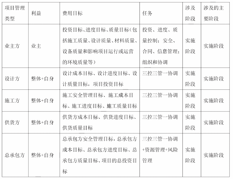 建设工程项目参建各方项目管理的目标任务.png