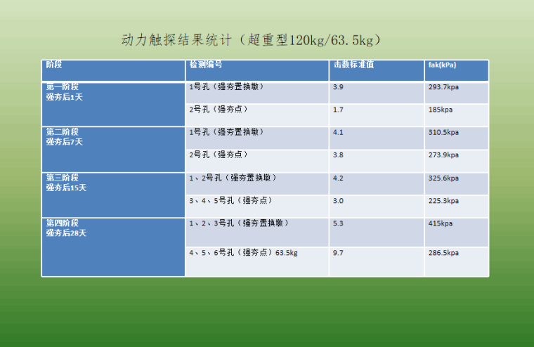 动力触探结果统计.png