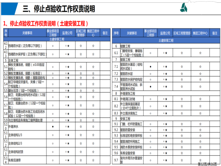 监理文件宣贯资料下载-工程停止点验收宣贯