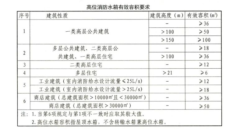 水箱自动补水系统资料下载-高位消防水箱知识点总结！记得收藏！