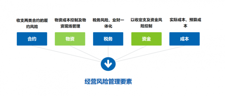 建筑风险预案资料下载-建筑企业数字化转型下的风险管理