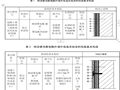 聚氨酯保温防水一体化施工组织设计