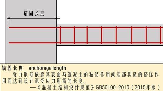 钢筋锚固工艺资料下载-干货！钢筋锚固全部问题详细分解（一）