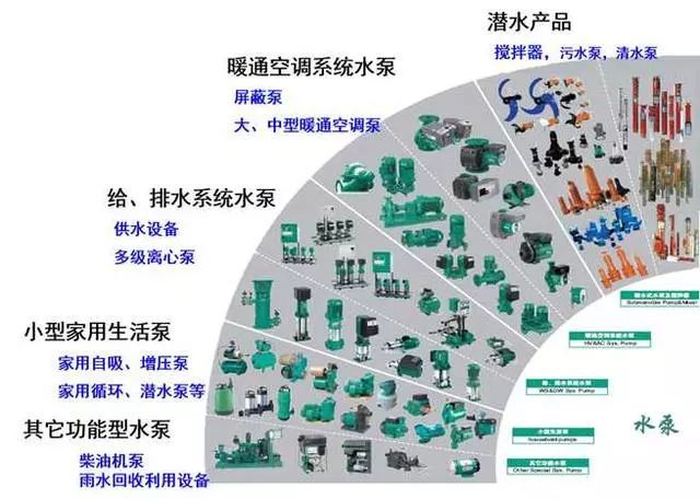 水泵类型大全资料下载-水泵基础知识与供暖选型！暖通人必知！