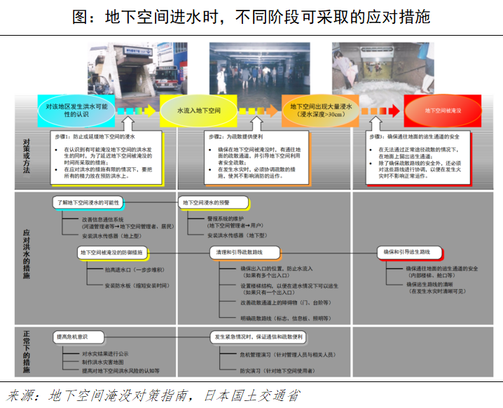 从日本地铁的防汛经验中我们能学到什么_9