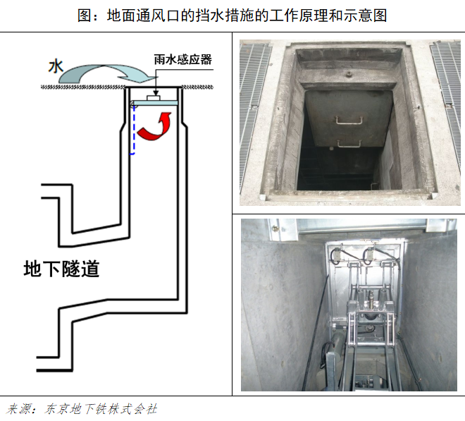 从日本地铁的防汛经验中我们能学到什么_11
