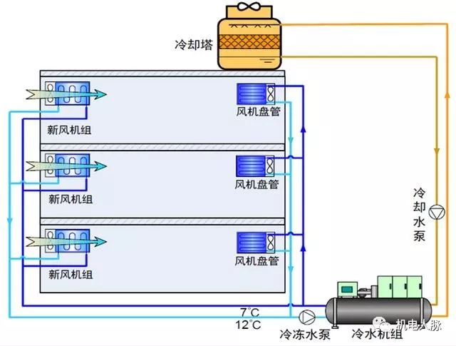 水源vrv系統(一般為分散式系統),水冷恆溫恆溼機組,水環熱泵; 風冷式