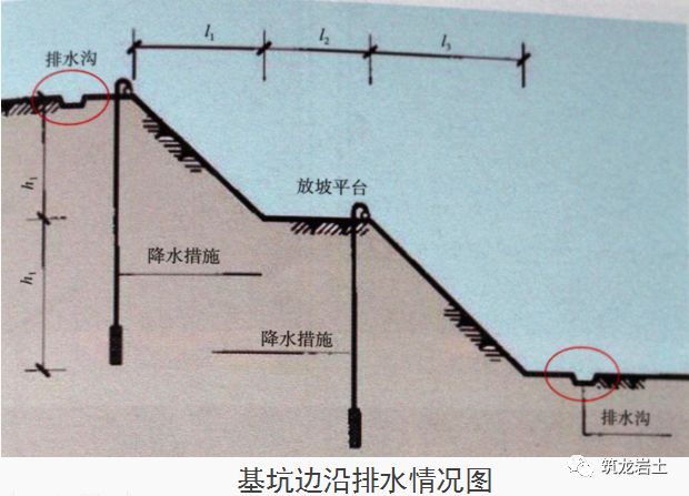 檢點要點:基坑底四周應按專項施工方案設排水溝和集水井,並應