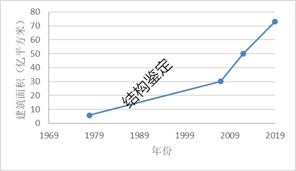 我国工业建筑可靠性鉴定及其发展