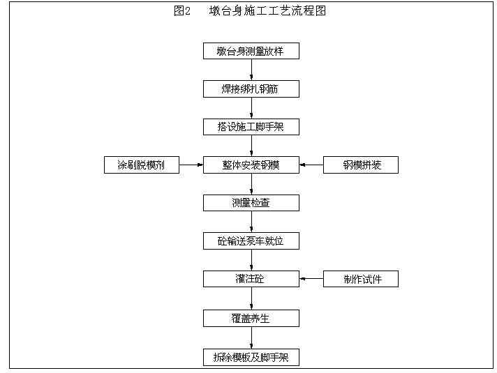 [国企]高速公路桥梁墩柱施工方案13p