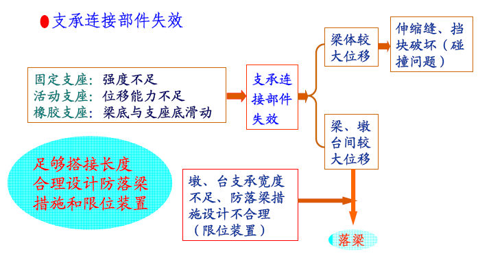 桥梁下部结构抗震计算资料下载-桥梁减隔震与抗震加固，合理采取是正解~